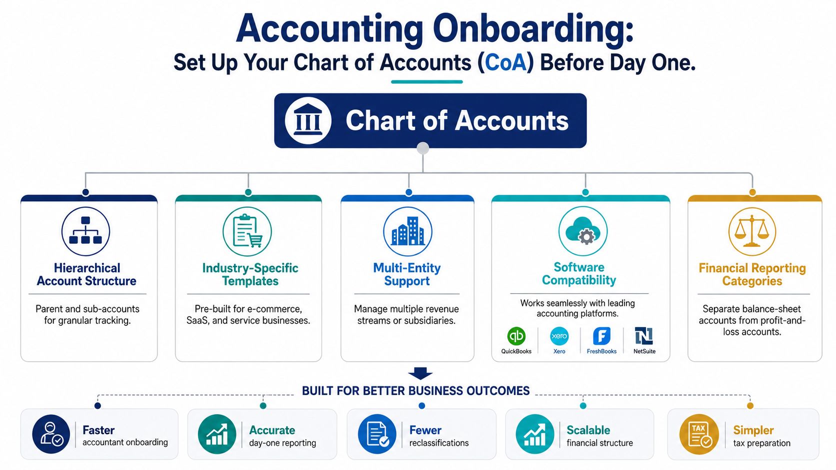 An infographic detailing the benefits of setting up a chart of accounts during accounting onboarding.