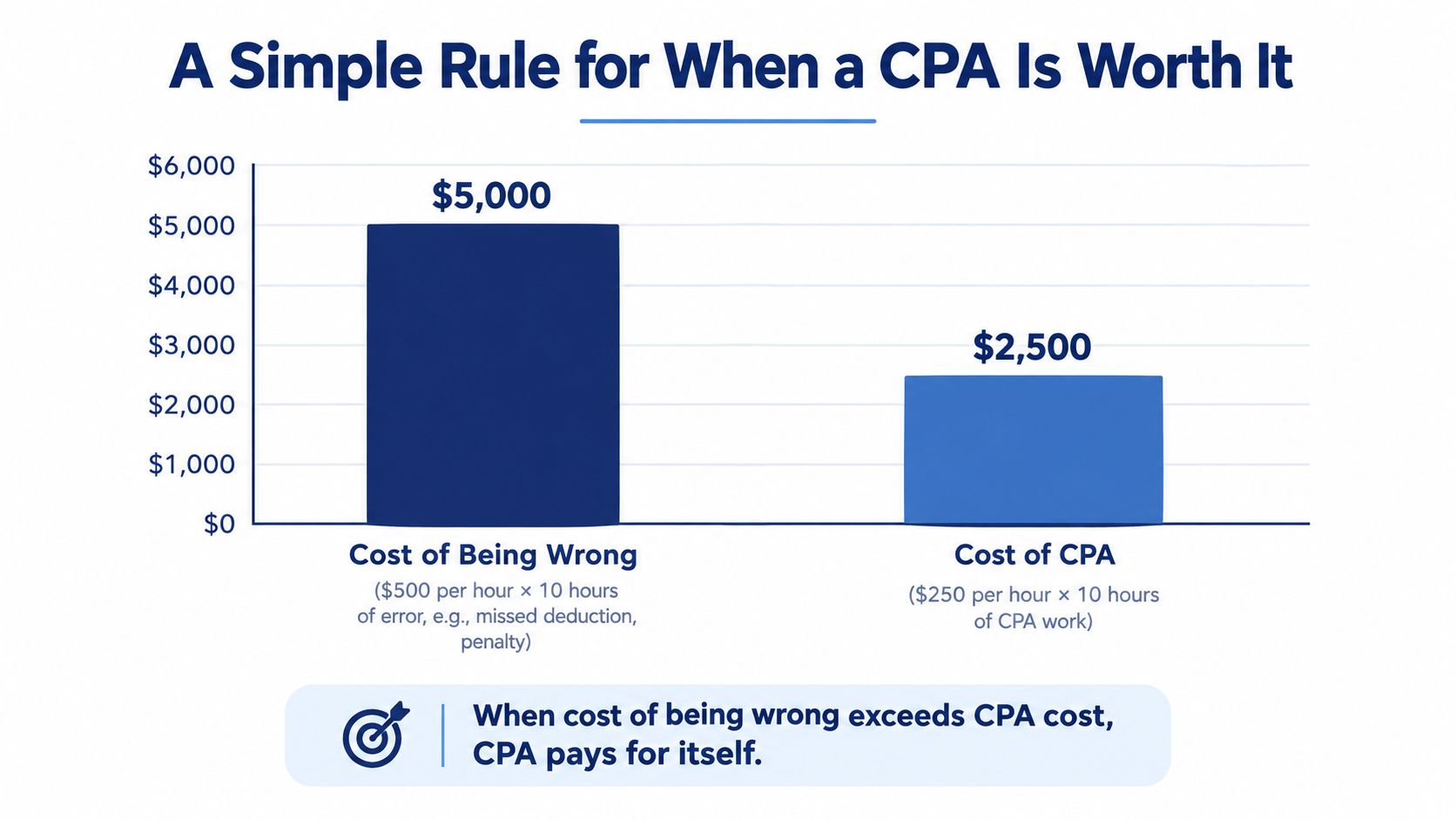 A bar chart comparing the financial cost of tax errors versus the cost of hiring a CPA.