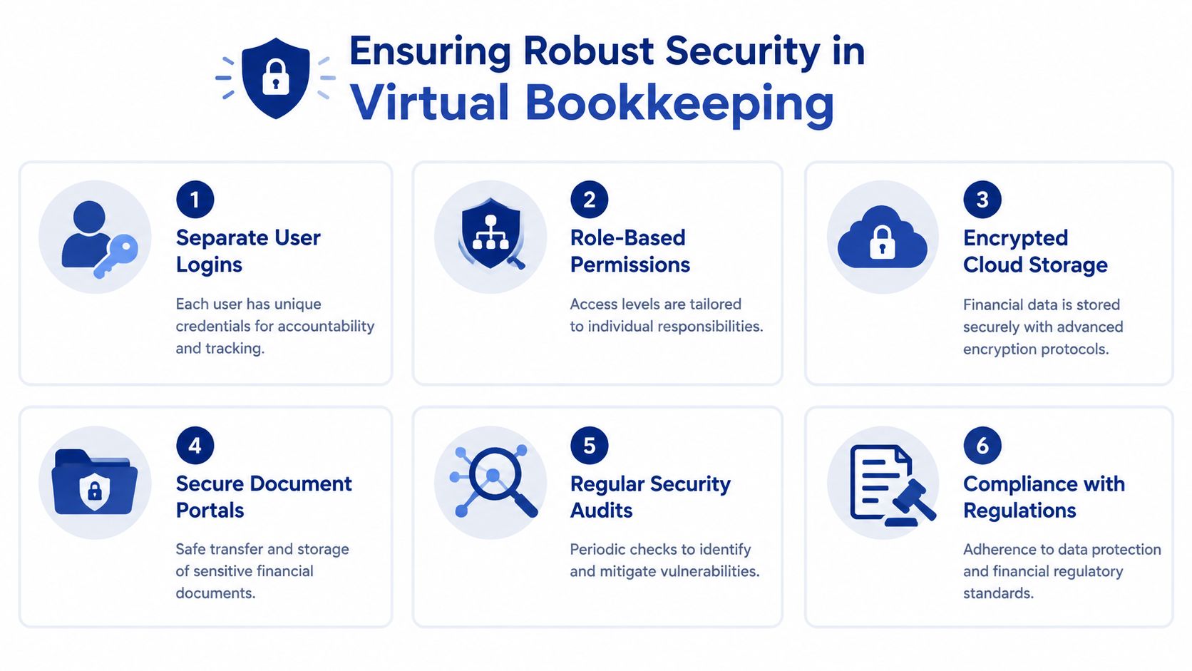 A graphic illustration detailing six key strategies for maintaining robust data security in virtual bookkeeping services.
