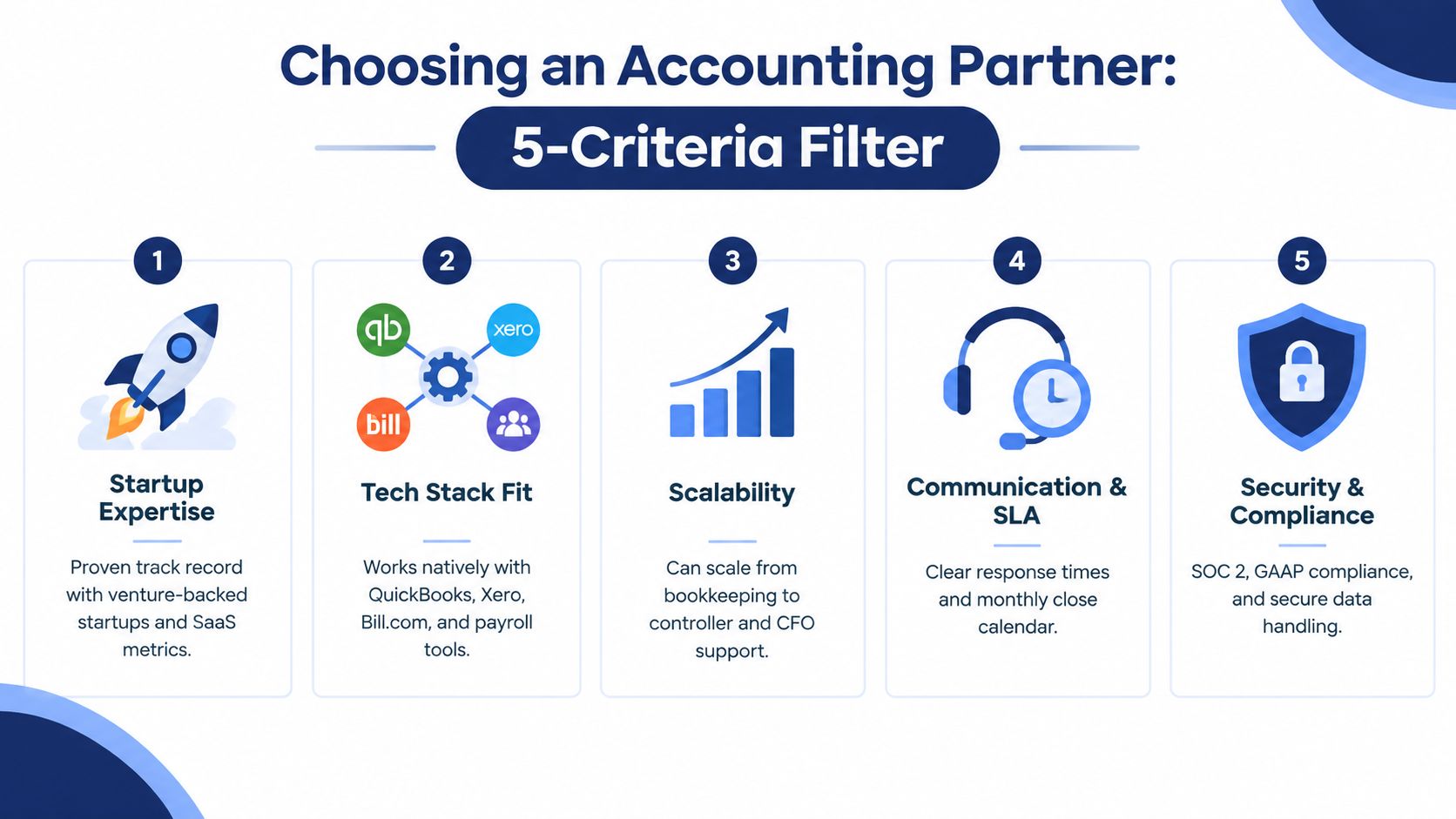 A five-criteria infographic guide for choosing the right outsourced accounting partner for startups and businesses.