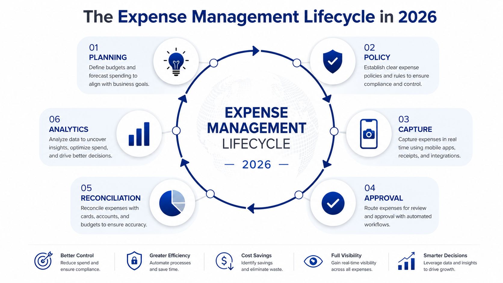 A circular diagram illustrating the six key stages of the expense management lifecycle for the year 2026.