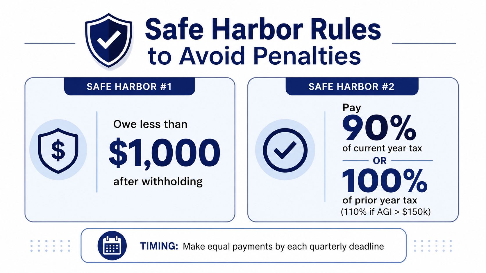 An infographic illustrating two safe harbor rules for taxpayers to avoid underpayment penalties when filing taxes.