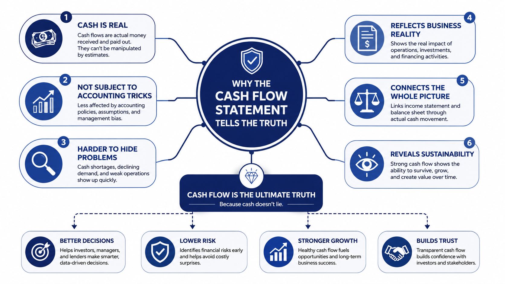 An infographic titled Why the Cash Flow Statement Tells the Truth, illustrating six key business financial benefits.
