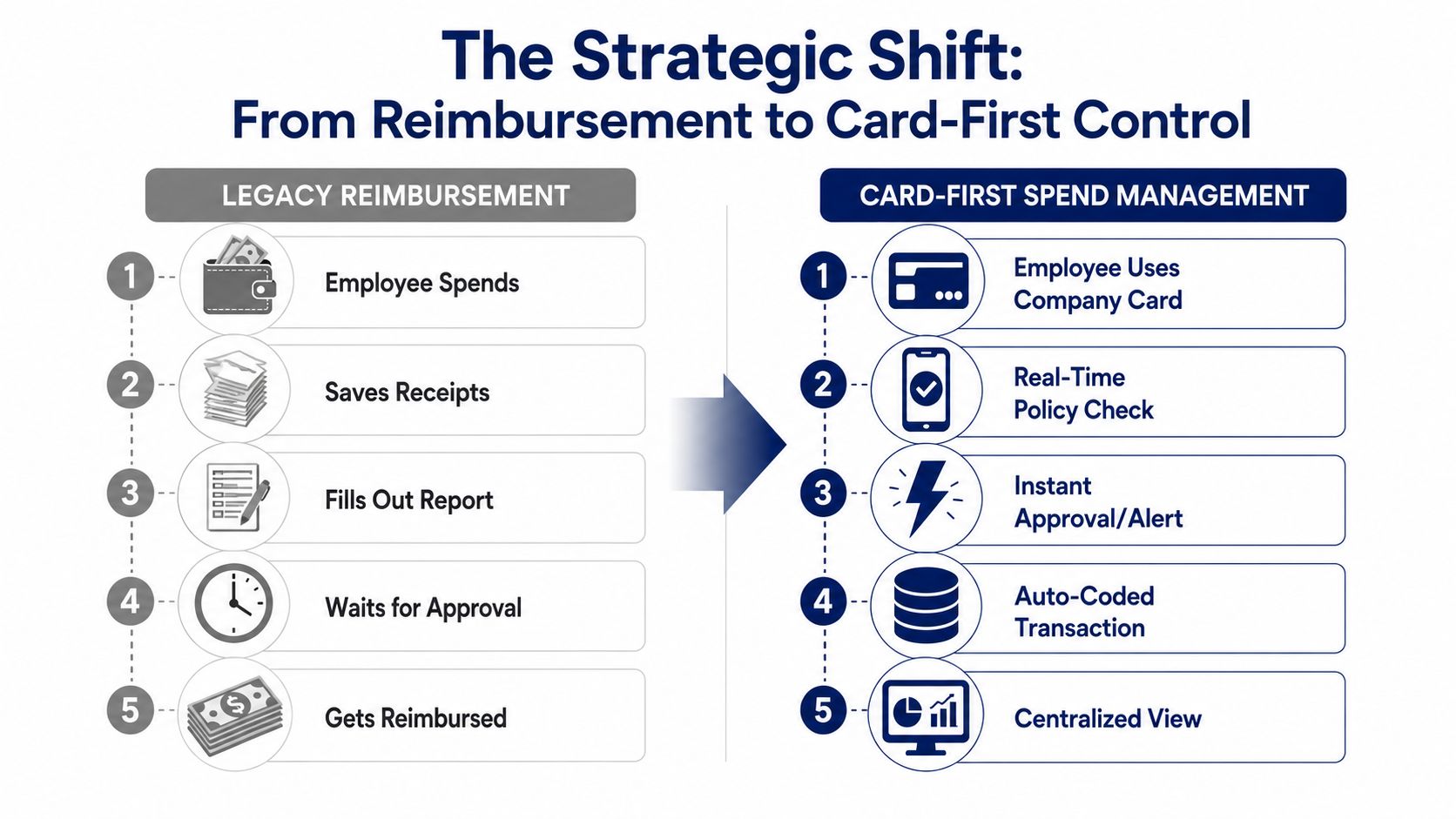 A comparison chart showing the transition from legacy manual reimbursement processes to automated card-first spend management systems.