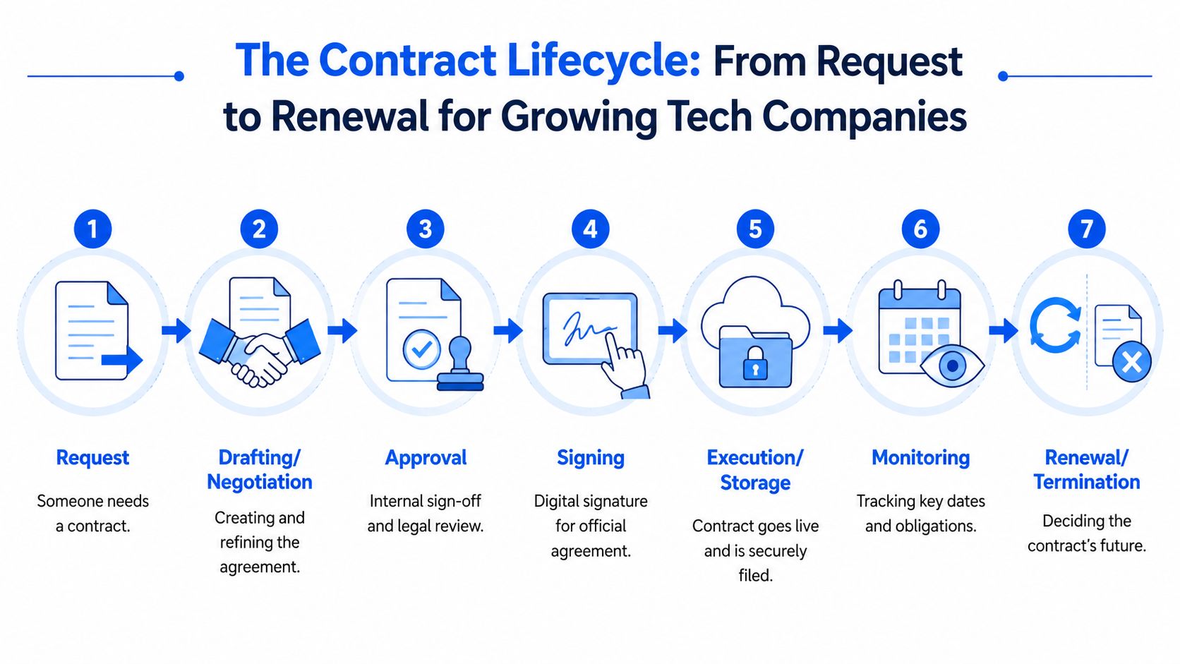 What Is Contract Management: Essential Startup Guide