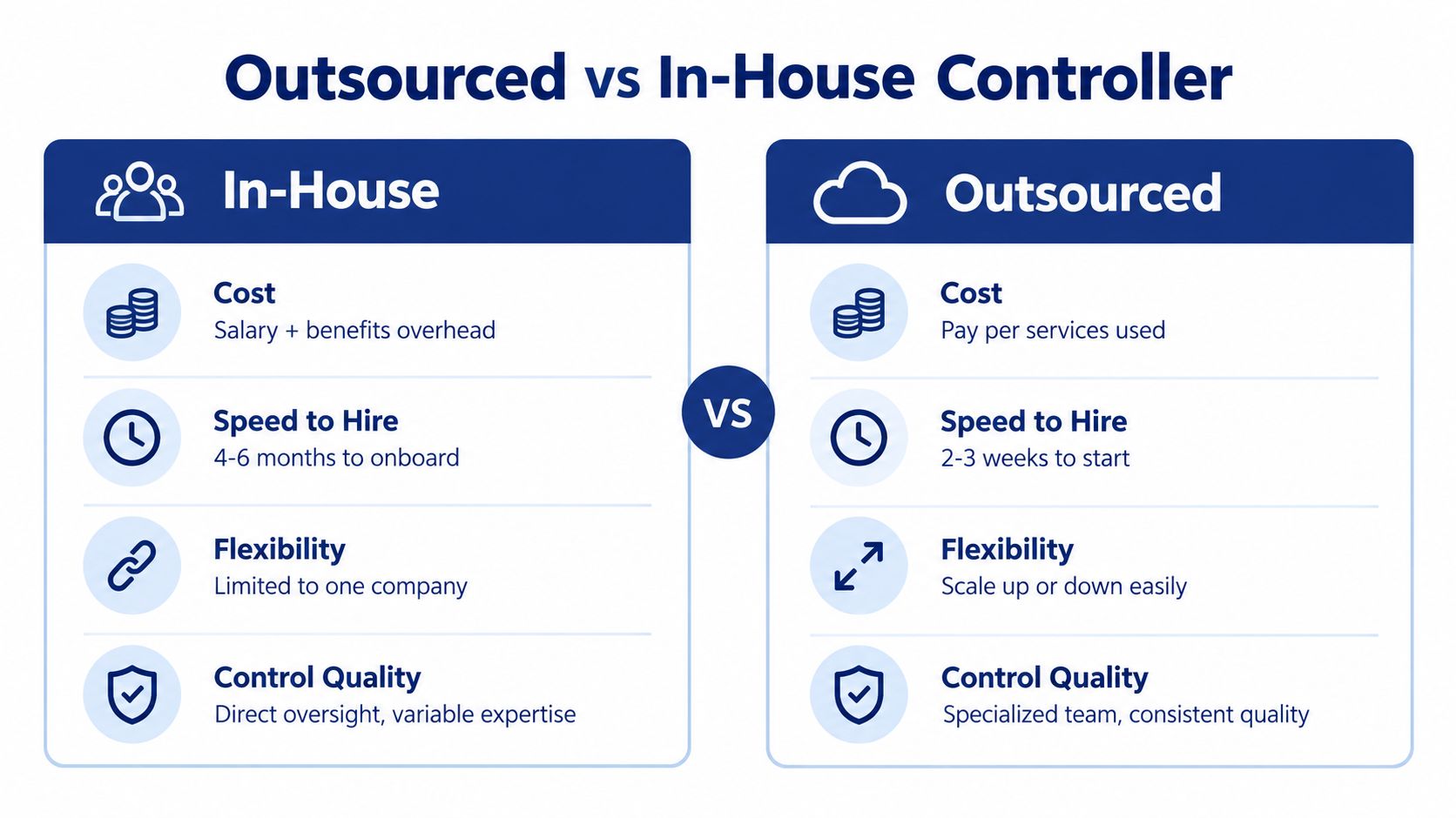 A comparison chart outlining the key differences between hiring an in-house controller versus using outsourced controller services.