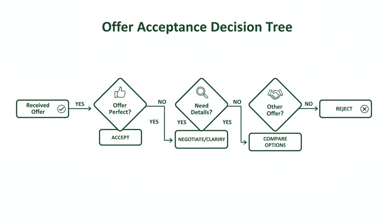 How To Write An Accepting Offer Email Without Sounding Like A Robot How To Write An Accepting Offer Email Without Sounding Like A Robot