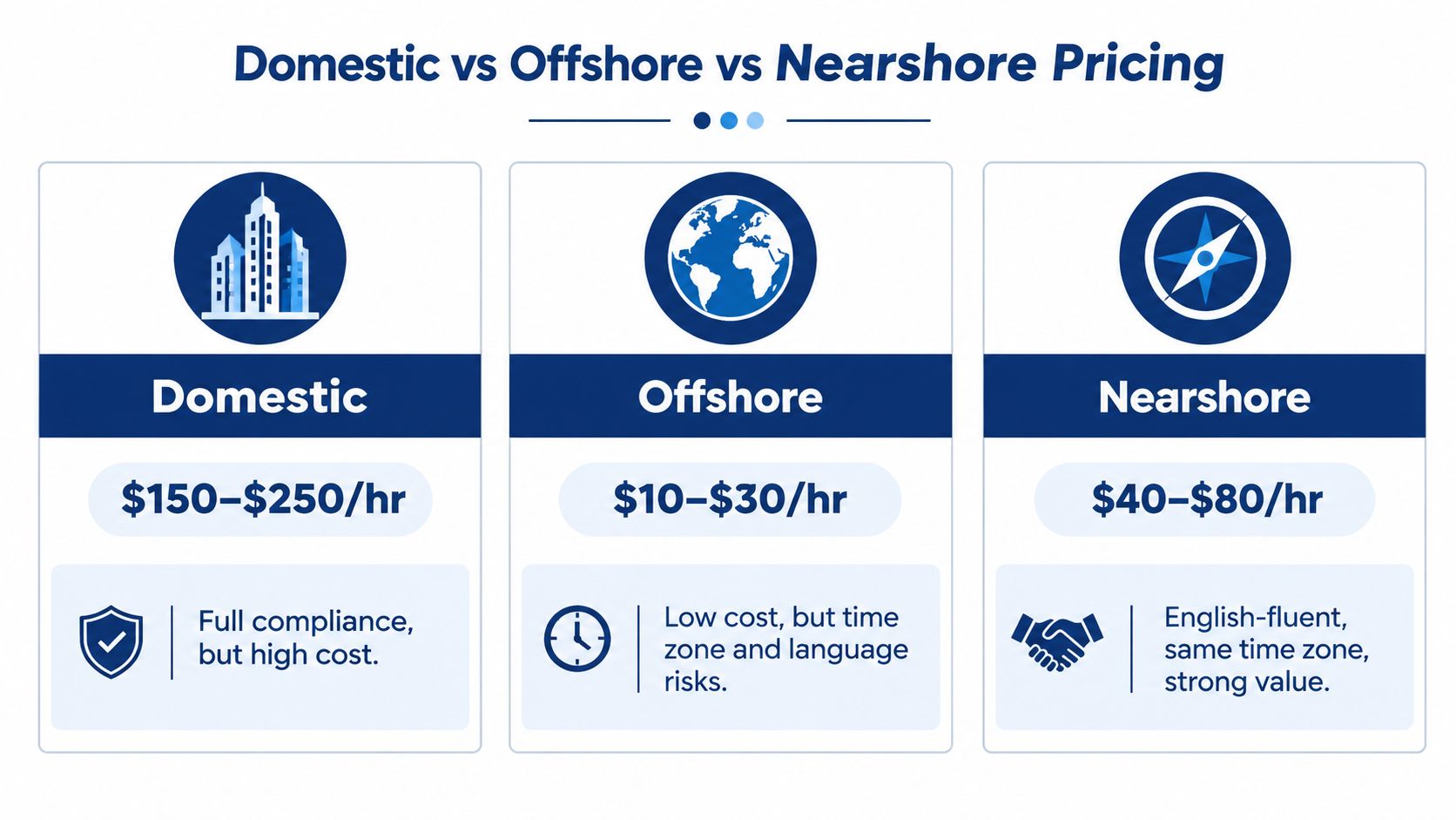 A comparison chart showing pricing differences between domestic, offshore, and nearshore business service models.