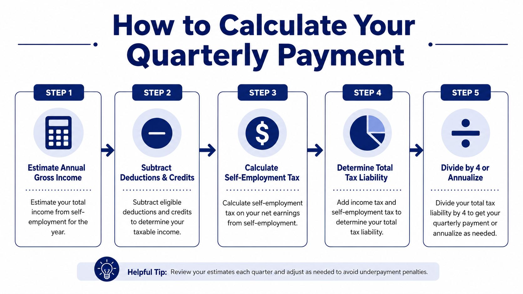 An infographic titled How to Calculate Your Quarterly Payment detailing five steps for estimating tax obligations.