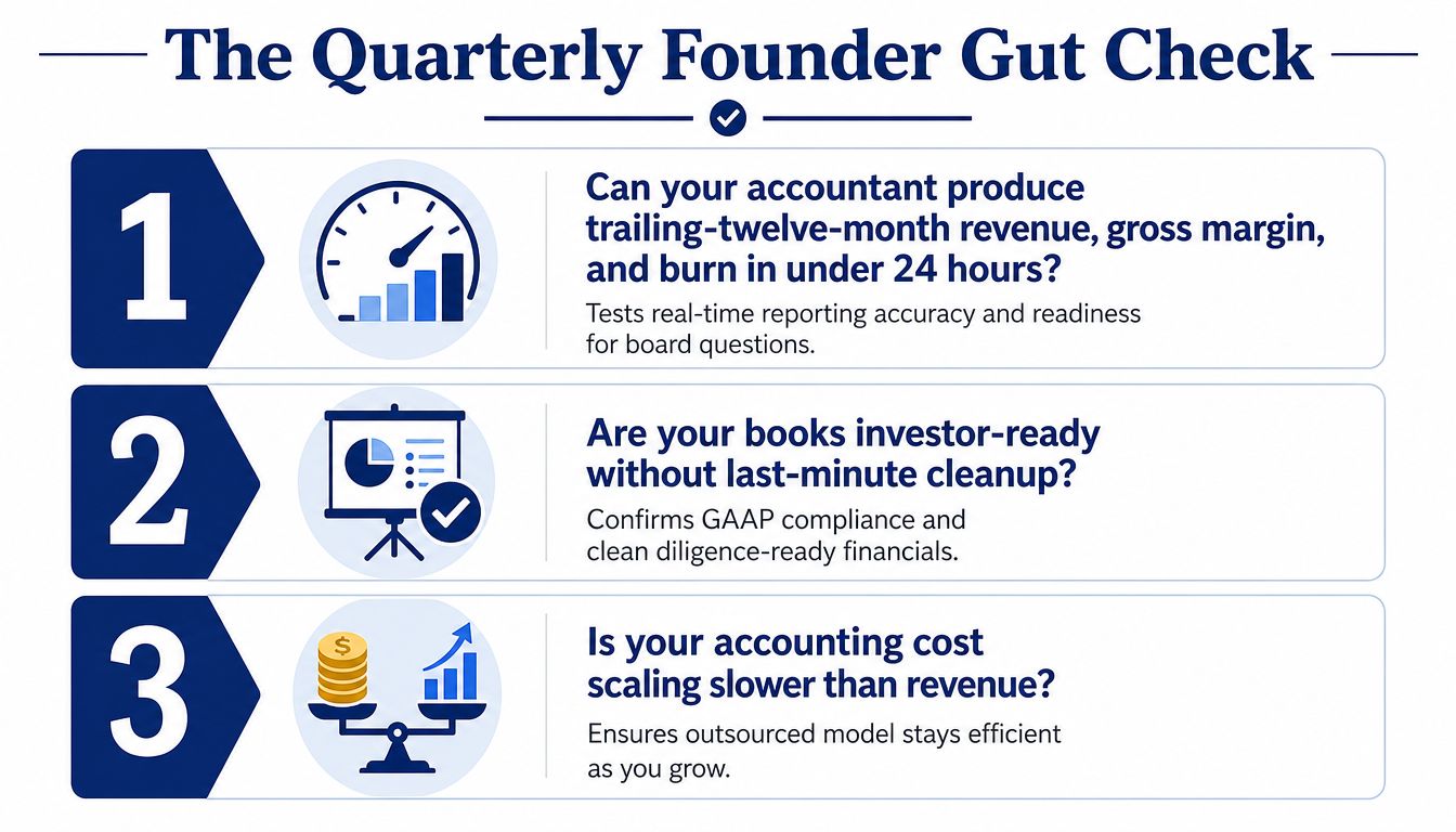 A checklist titled The Quarterly Founder Gut Check listing three key accounting questions for startup business owners.