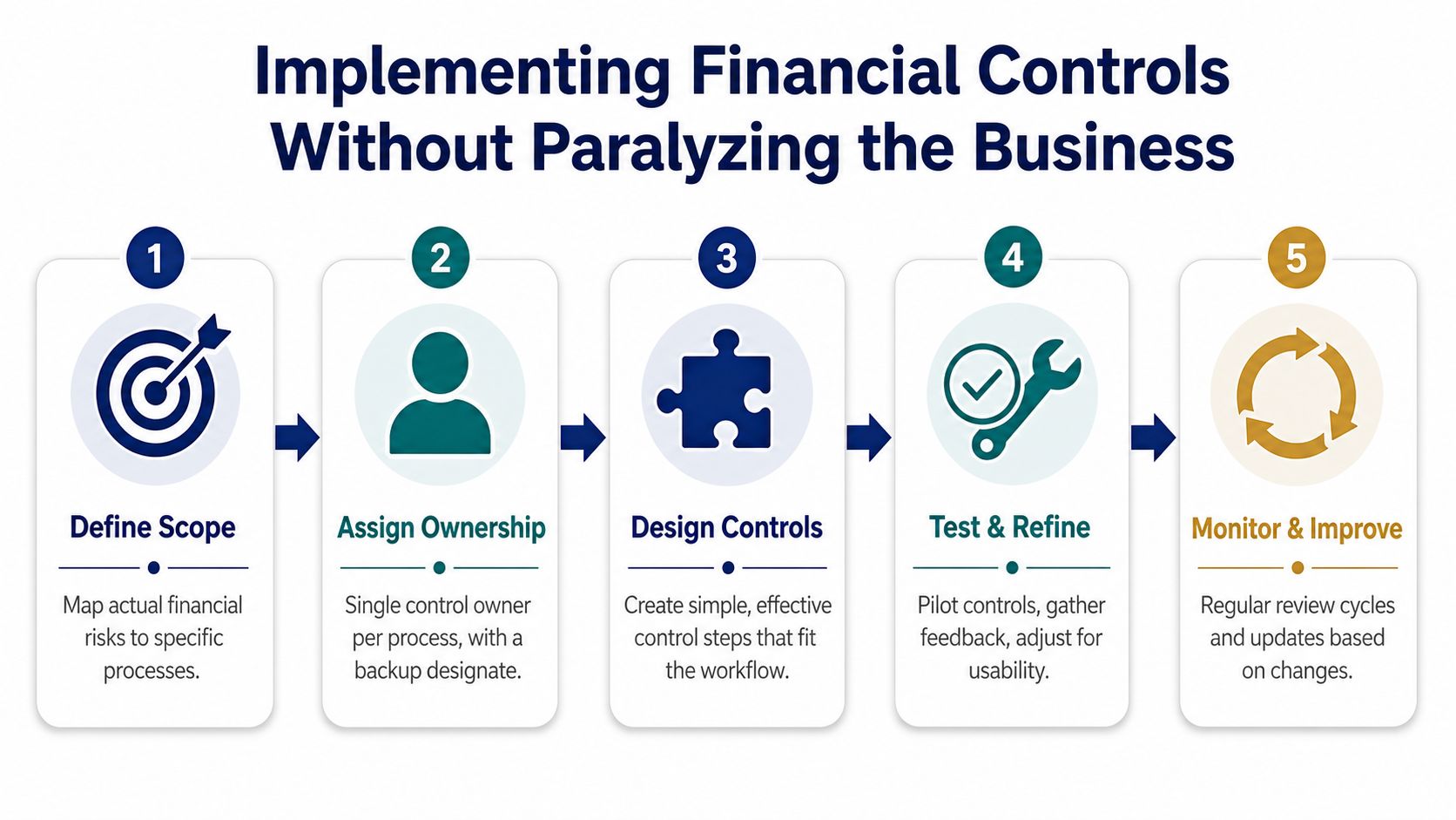 A five-step process diagram illustrating how to implement financial controls without paralyzing business operations.