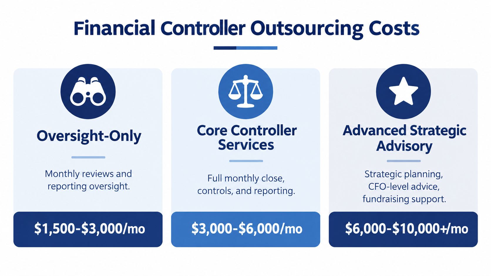 A chart comparing financial controller outsourcing service tiers including oversight, core services, and strategic advisory with pricing.