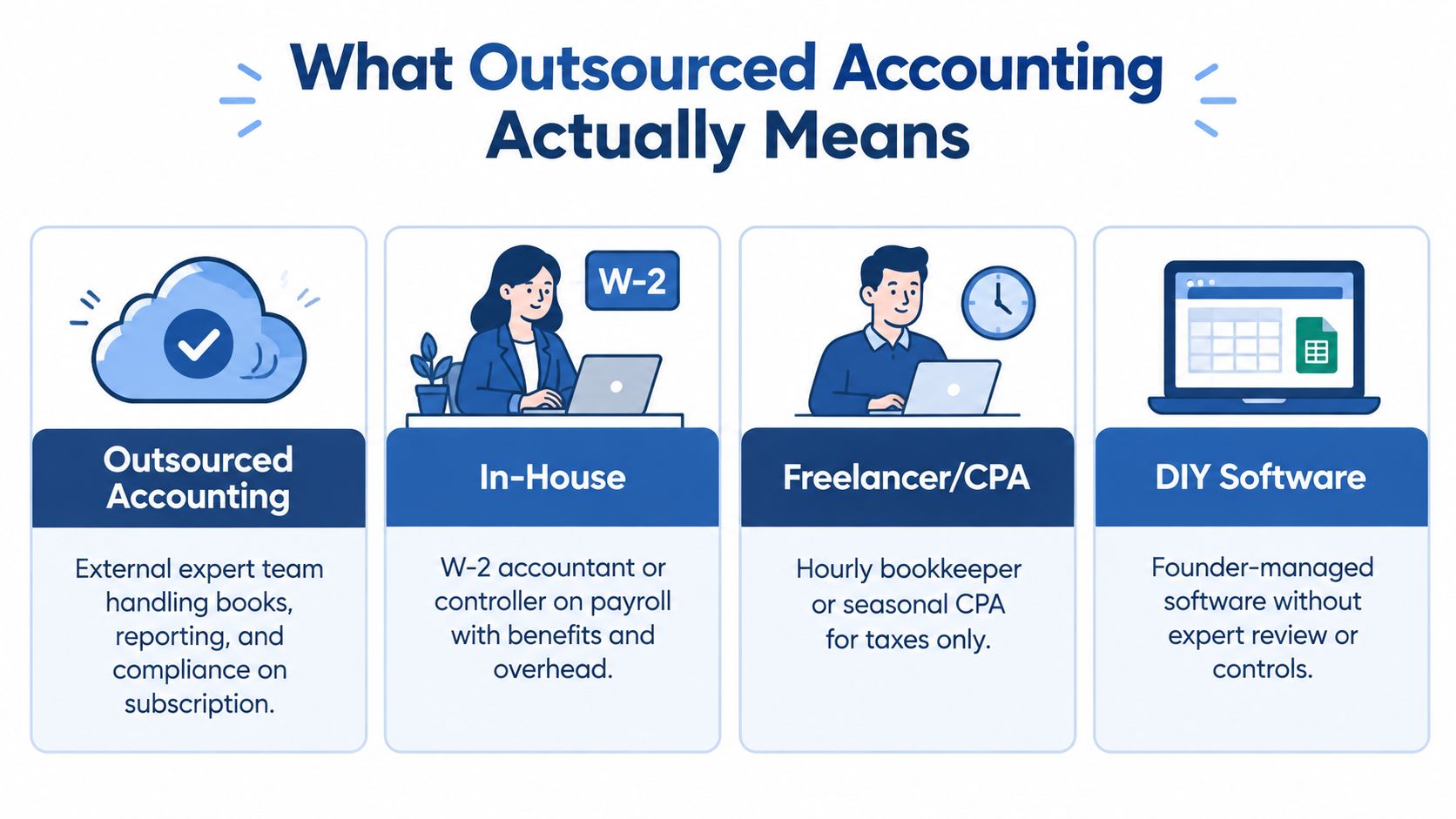 A diagram comparing outsourced accounting services to in-house accountants, freelance CPAs, and DIY accounting software solutions.