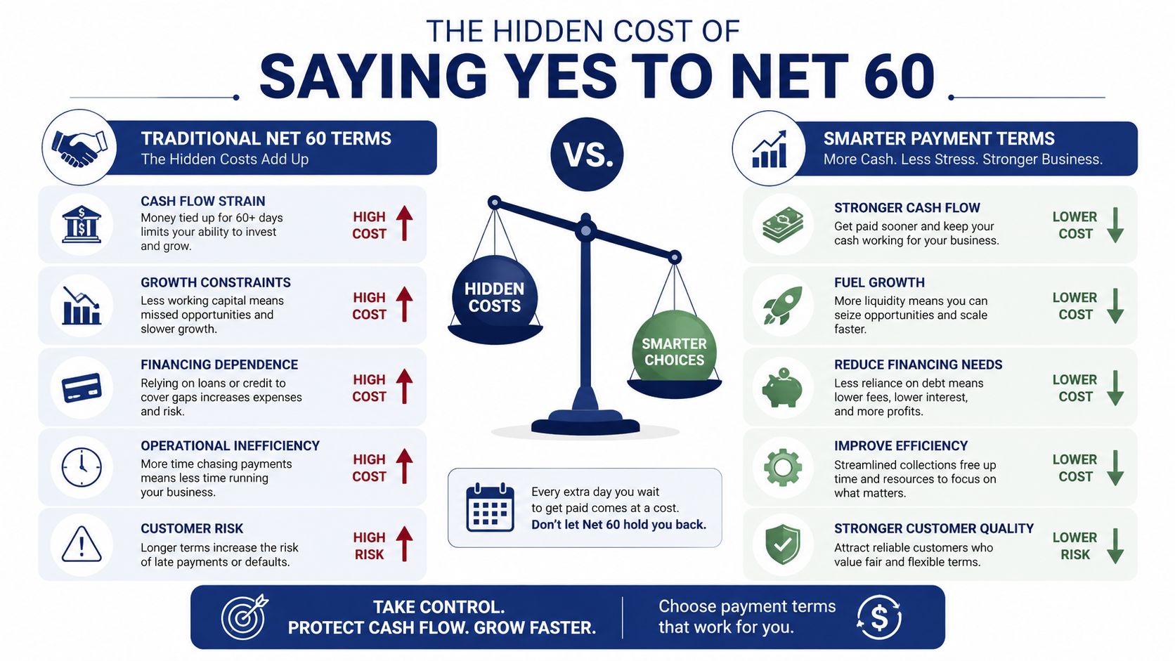 A comparative infographic illustrating the financial disadvantages of Net 60 payment terms versus smarter business payment alternatives.