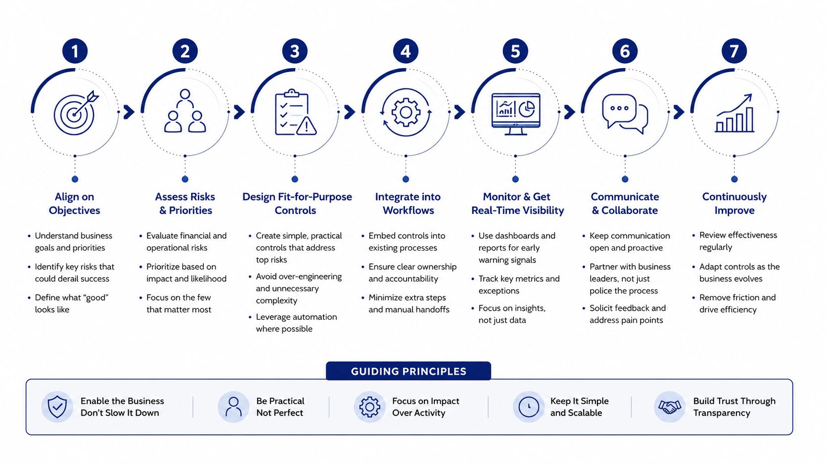 A seven-step process diagram illustrating a strategic framework for implementing effective financial controls in a business.
