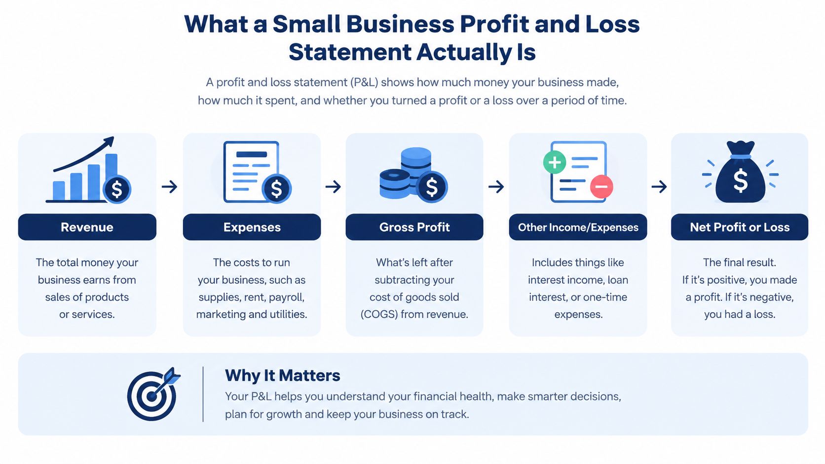 A diagram illustrating the components of a small business profit and loss statement including revenue, expenses, and net profit.