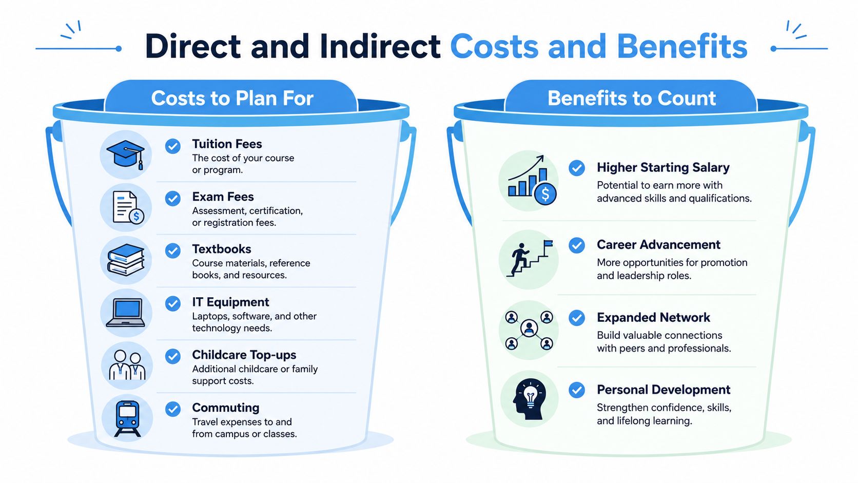 An infographic comparing the various costs and long-term benefits associated with pursuing higher education or professional training.