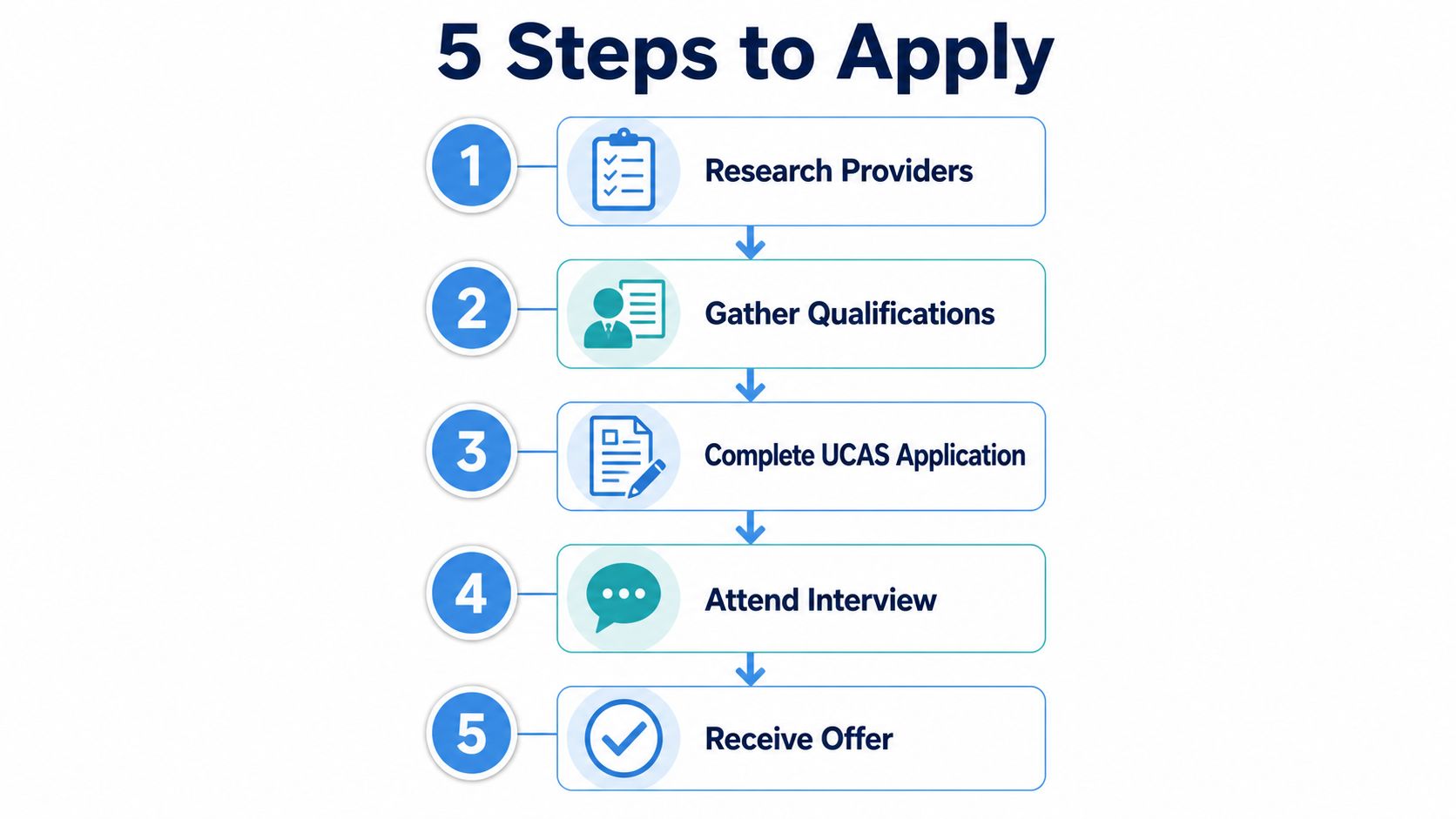 A simple five-step infographic outlining the application process for the access to higher education diploma in nursing.