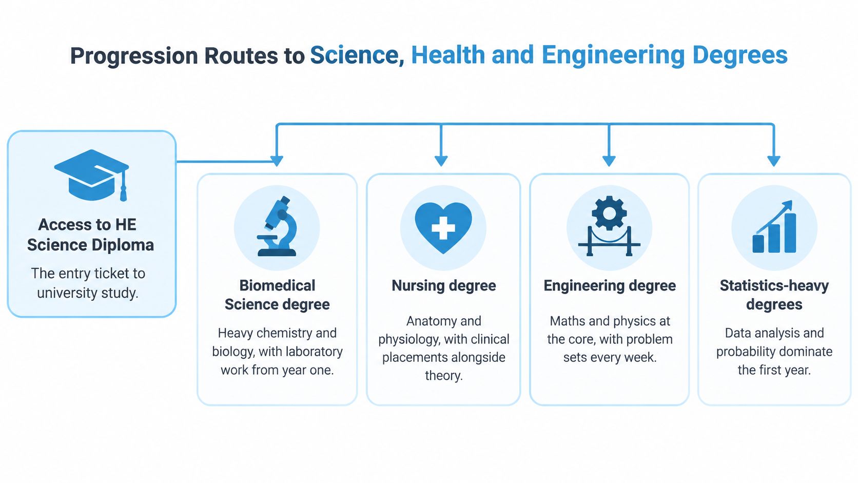 A diagram illustrating progression routes from an Access to HE Science Diploma to various university degrees.