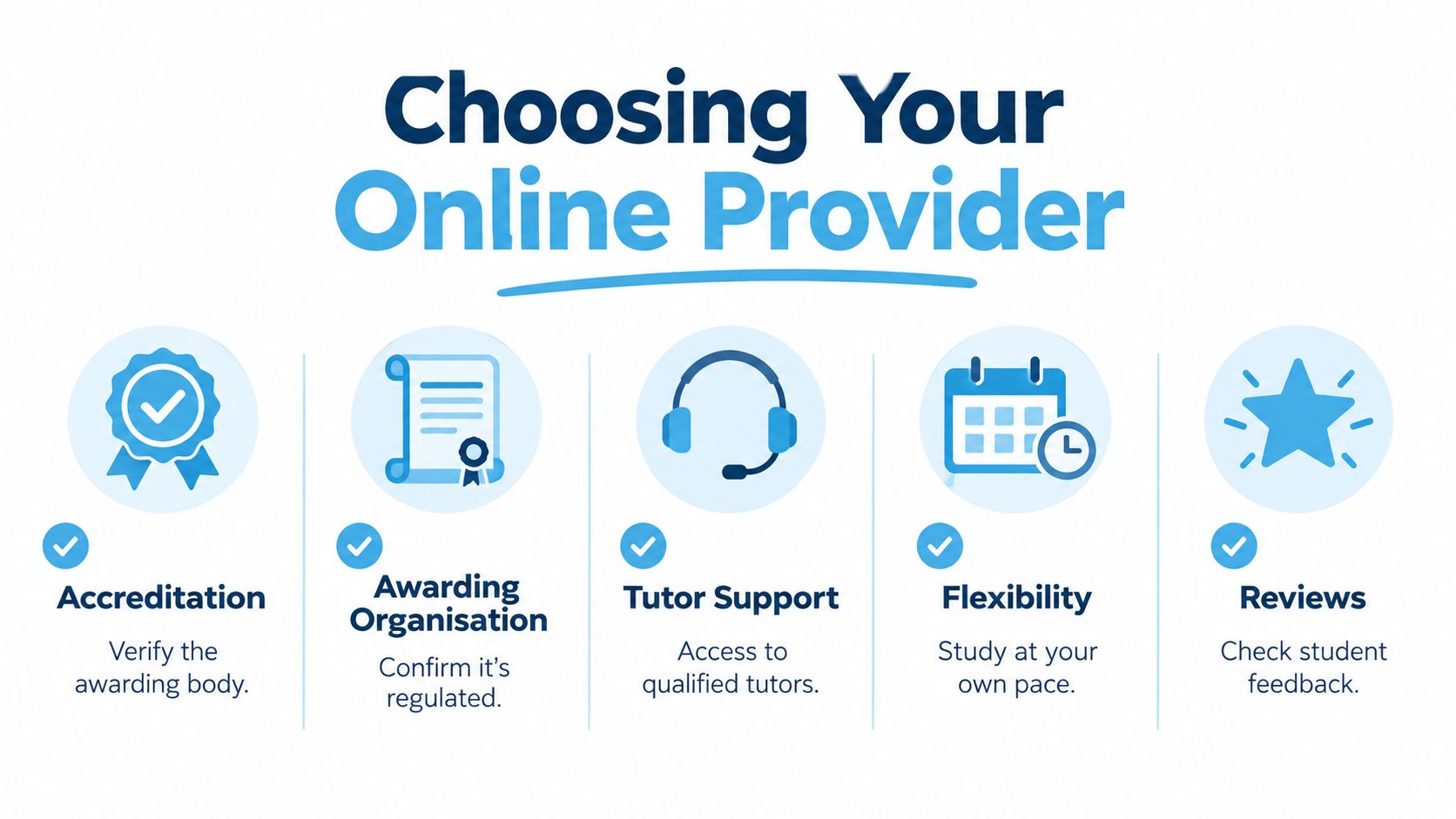 An infographic titled Choosing Your Online Provider listing key factors like accreditation, support, and flexibility for students.