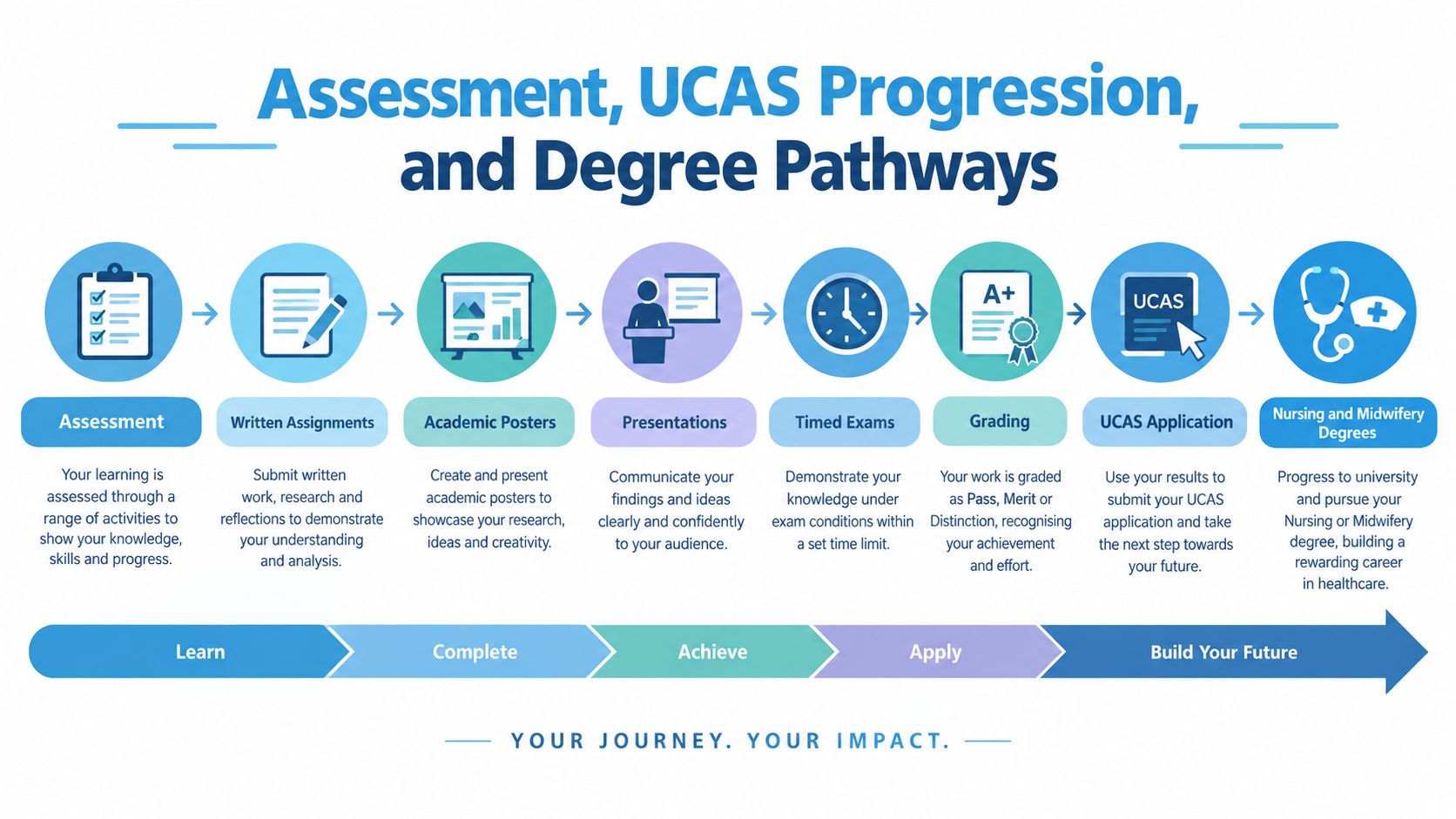 A diagram illustrating the assessment, UCAS progression, and degree pathway steps for nursing and midwifery students.