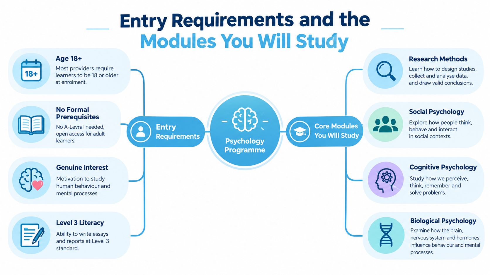 An infographic detailing the entry requirements and core study modules for a psychology access course.