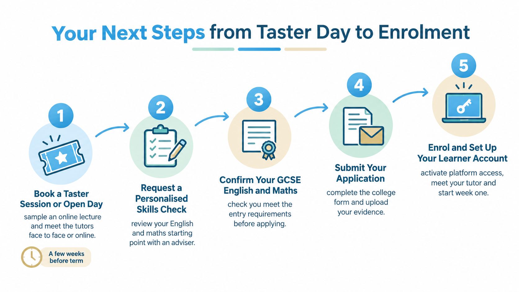 A five-step infographic showing the enrolment process for an online health professions course, from booking to activation.