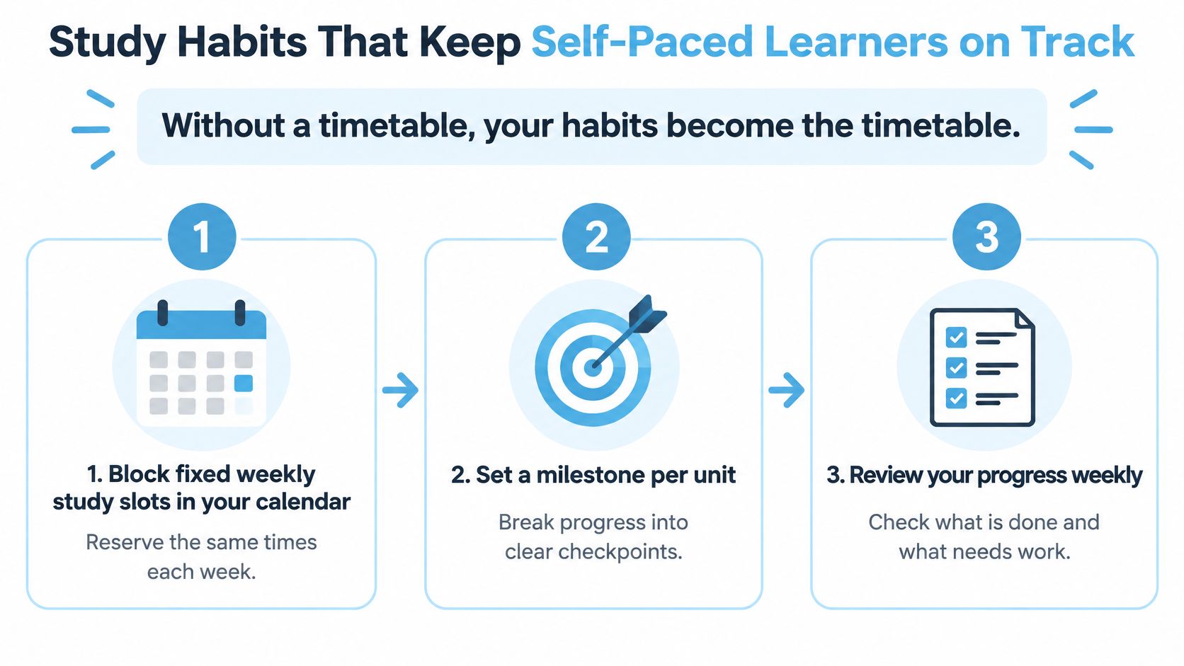 An infographic illustrating three key study habits for self-paced learners to help maintain academic progress.