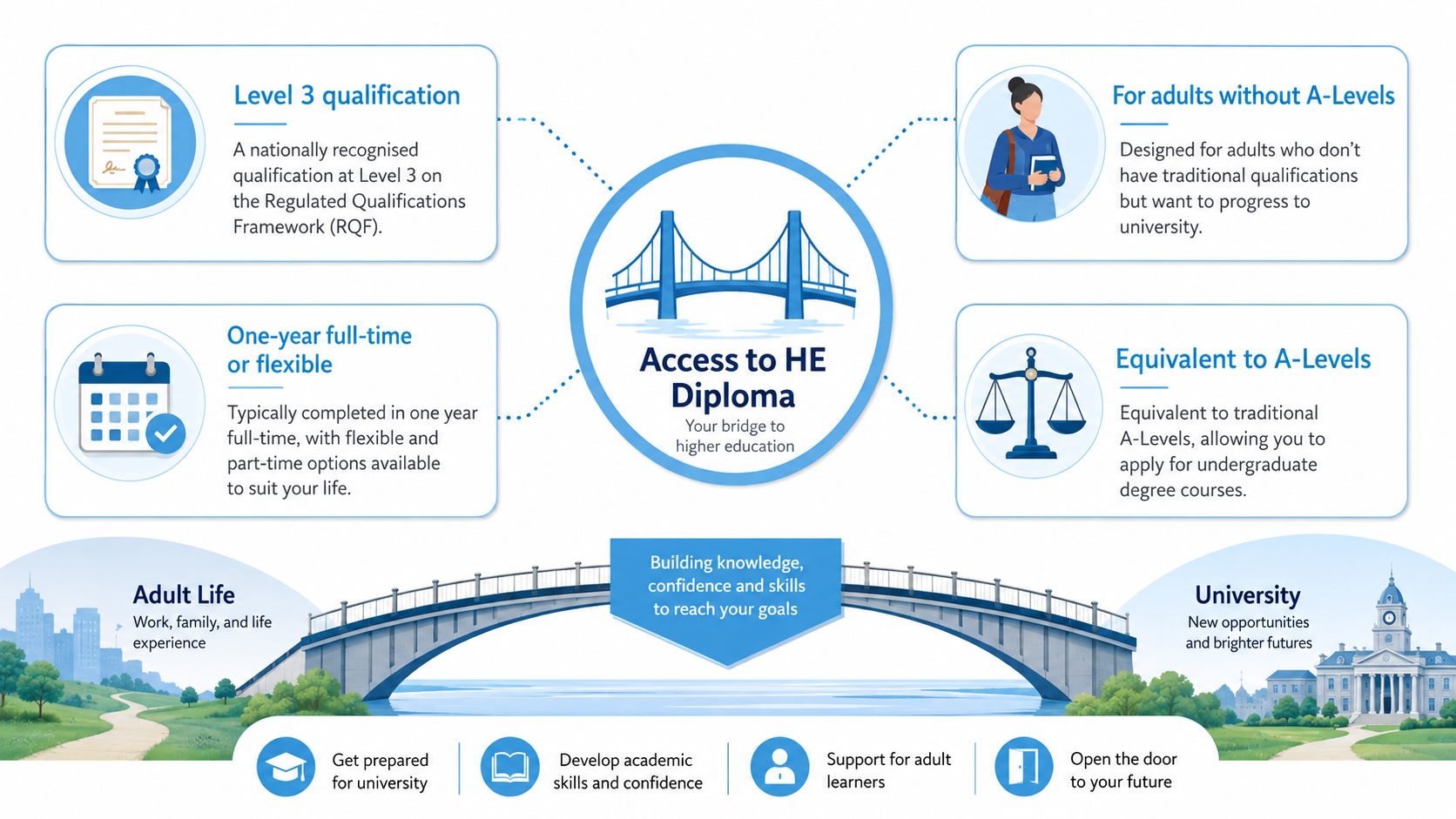An infographic explaining the benefits and features of the Access to HE Diploma for adult learners.