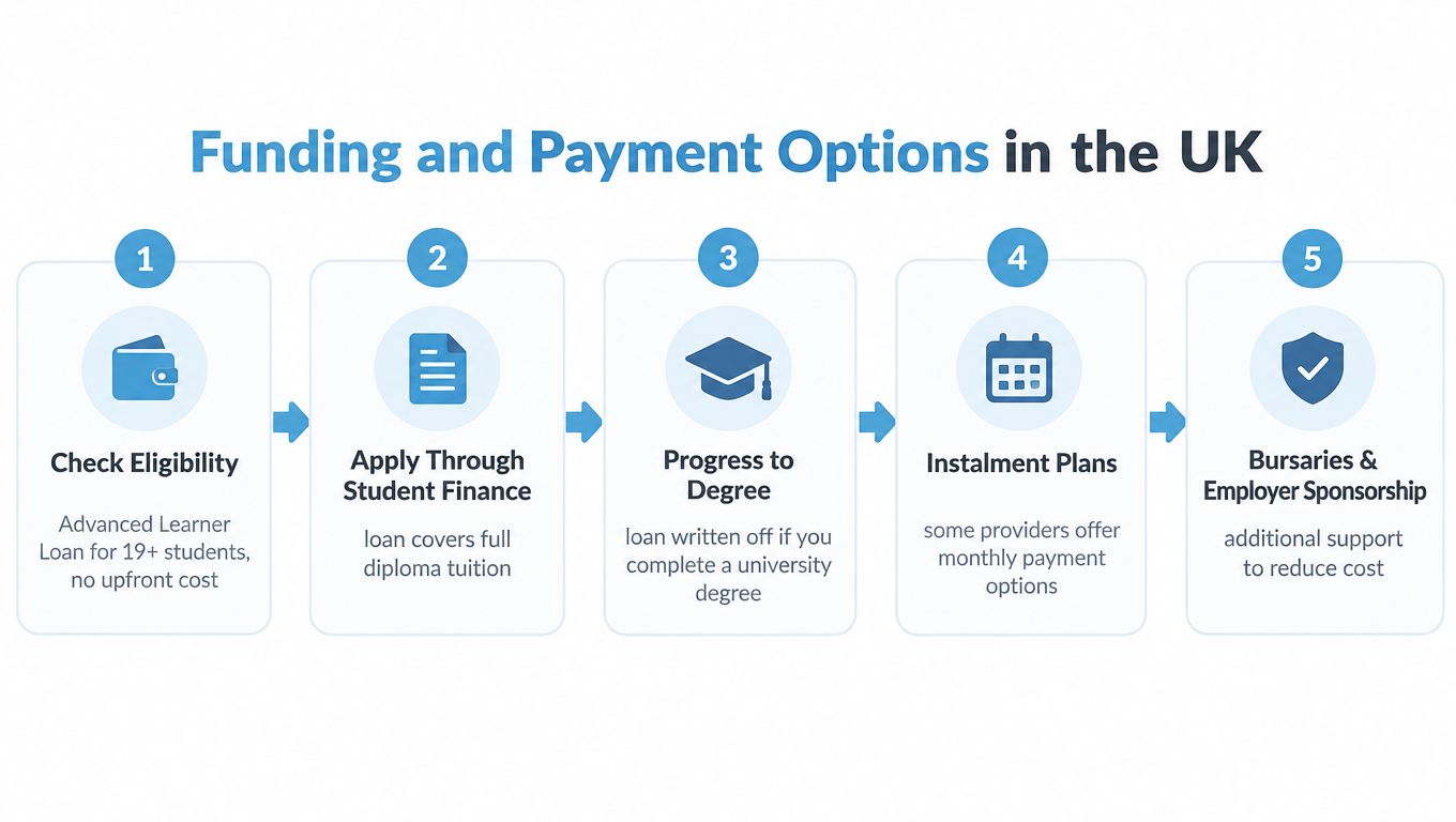 A flowchart showing five steps for funding and payment options for higher education in the UK.