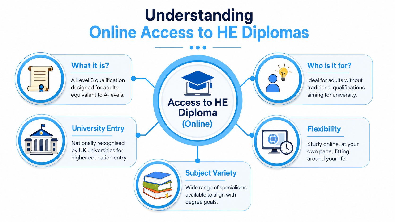 An infographic explaining the benefits and features of studying an online Access to Higher Education diploma.