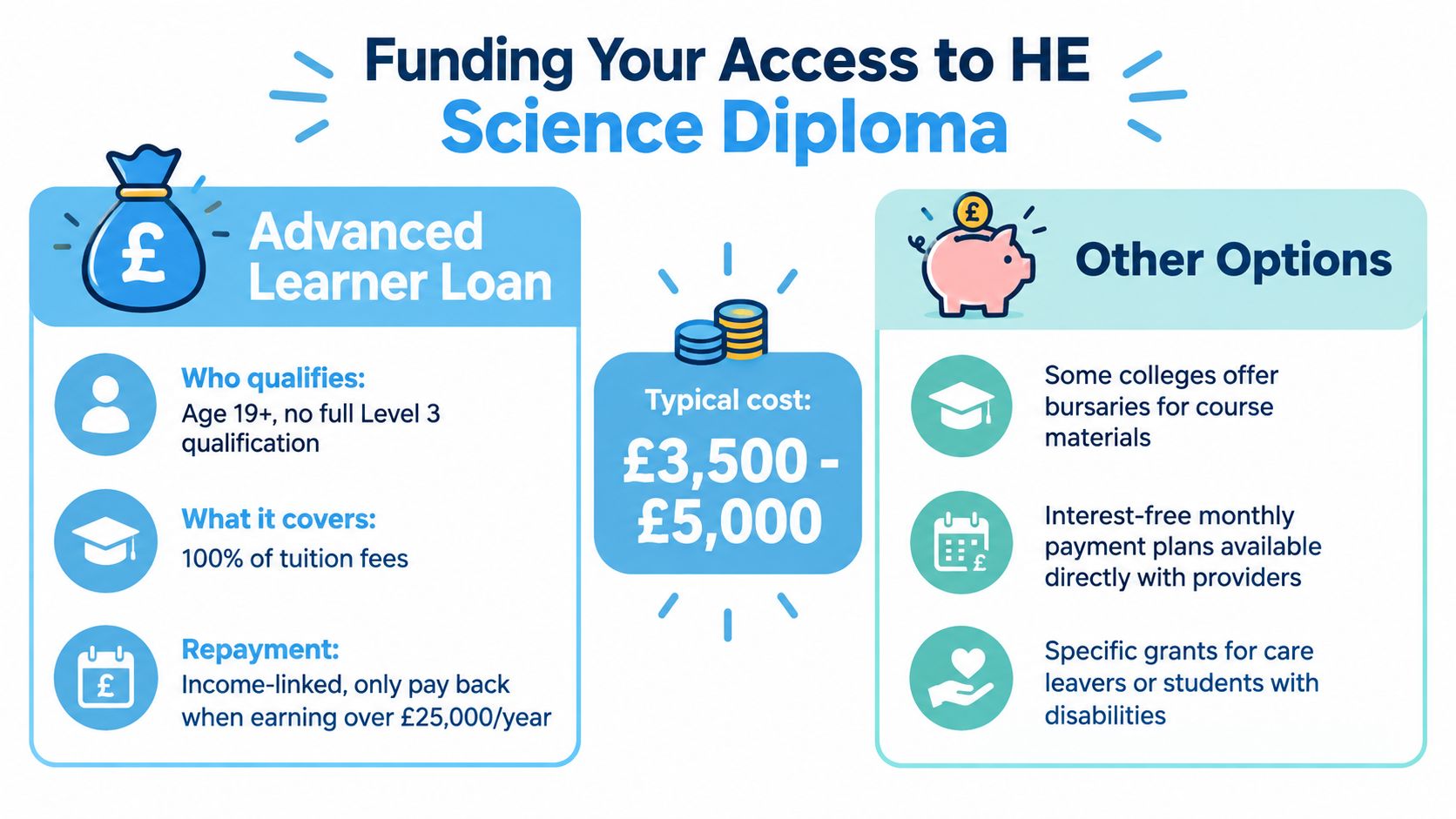 An infographic showing funding options like Advanced Learner Loans for an Access to HE Science Diploma.