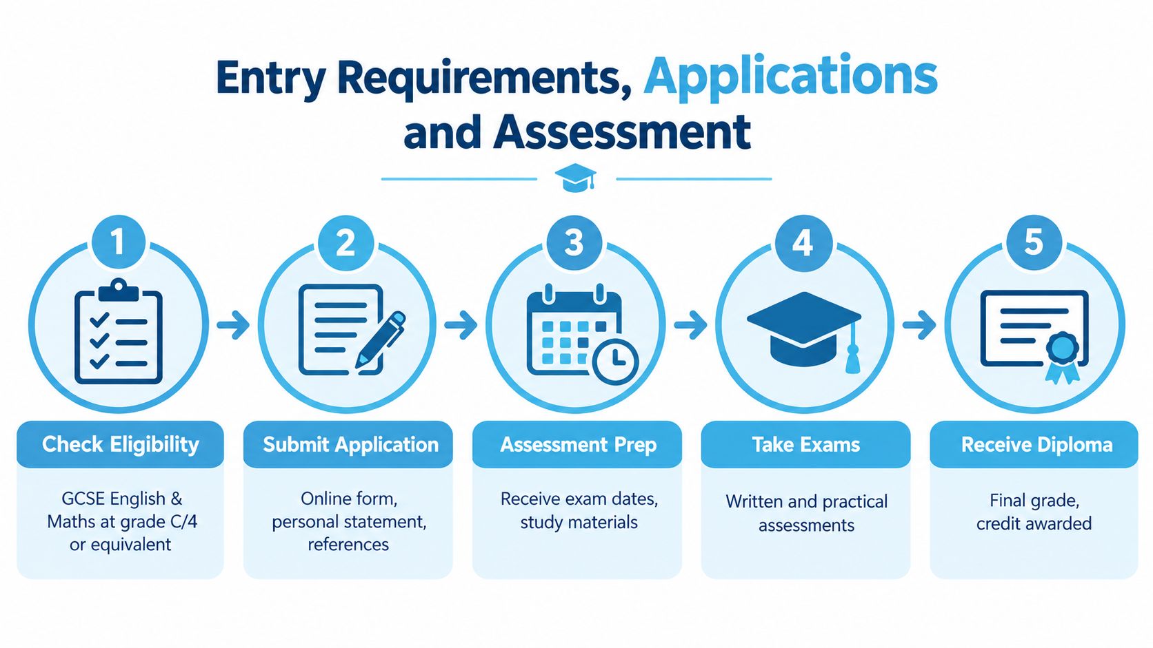 A five-step infographic outlining the entry requirements, application process, and assessment stages for an educational program.