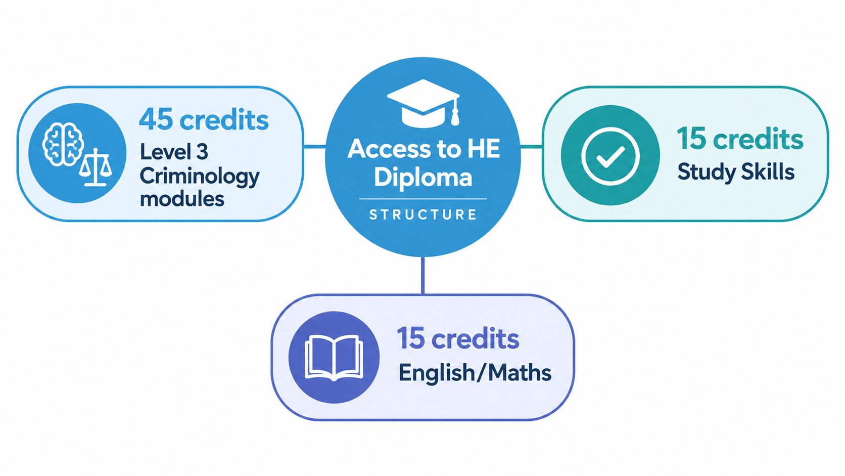 A diagram outlining the Access to HE Diploma structure for a Criminology course with credit breakdowns.