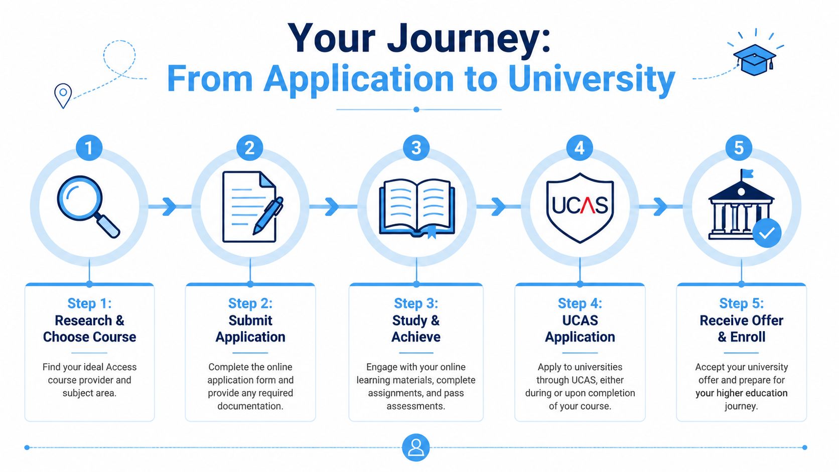 A flowchart infographic outlining the five steps from choosing an online access course to university enrollment.