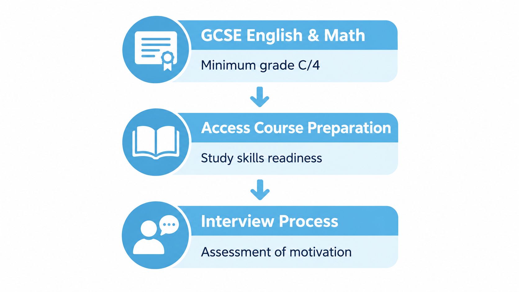 A flowchart showing the three entry requirements for an access course: GCSE grades, study skills, and motivation.