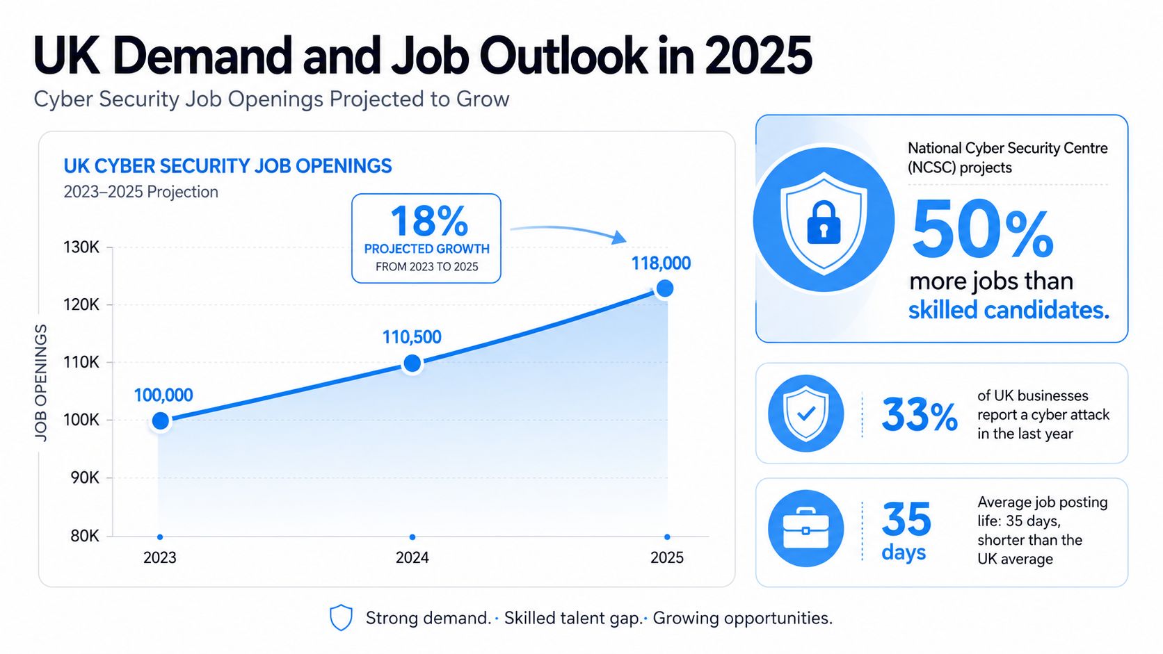 A chart illustrating the projected growth of UK cyber security job openings between 2023 and 2025.