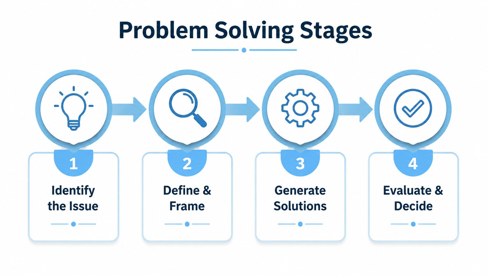 A four-step graphic showing a circular process for problem solving stages with icons and numbered labels.