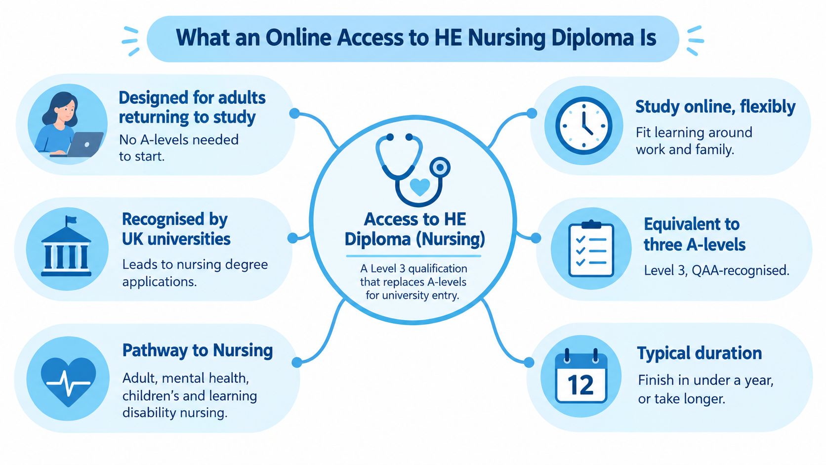 An infographic explaining the benefits and features of the online Access to HE Nursing Diploma qualification.