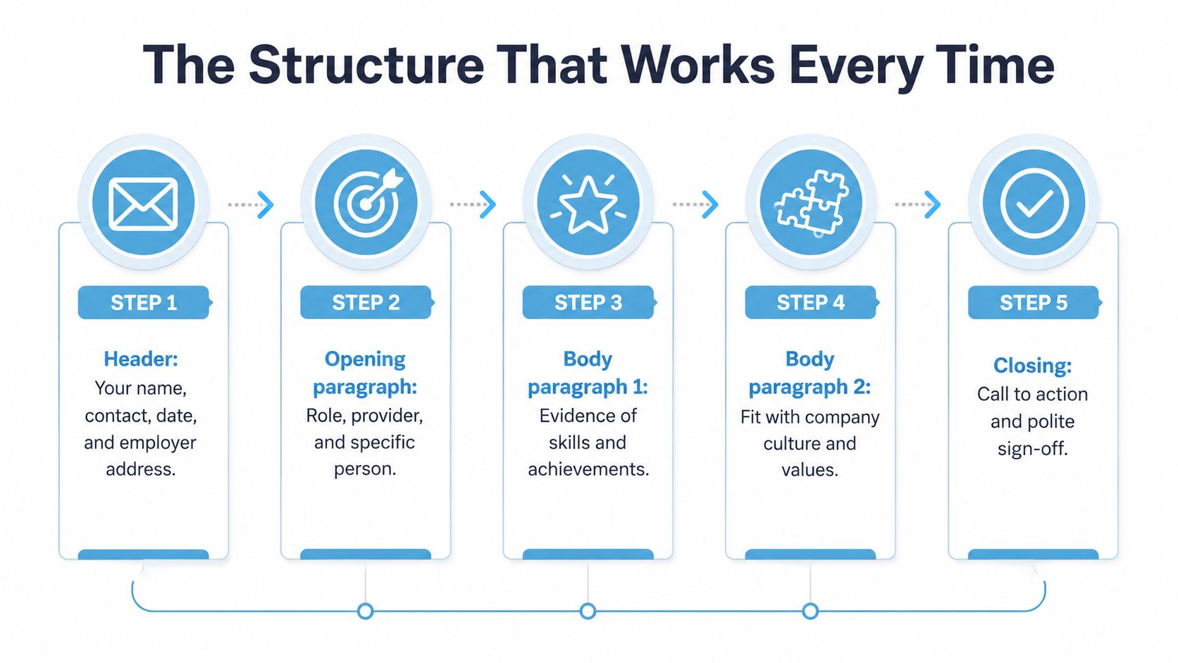 A five-step infographic showing the recommended structure for a professional cover letter, from header to closing.