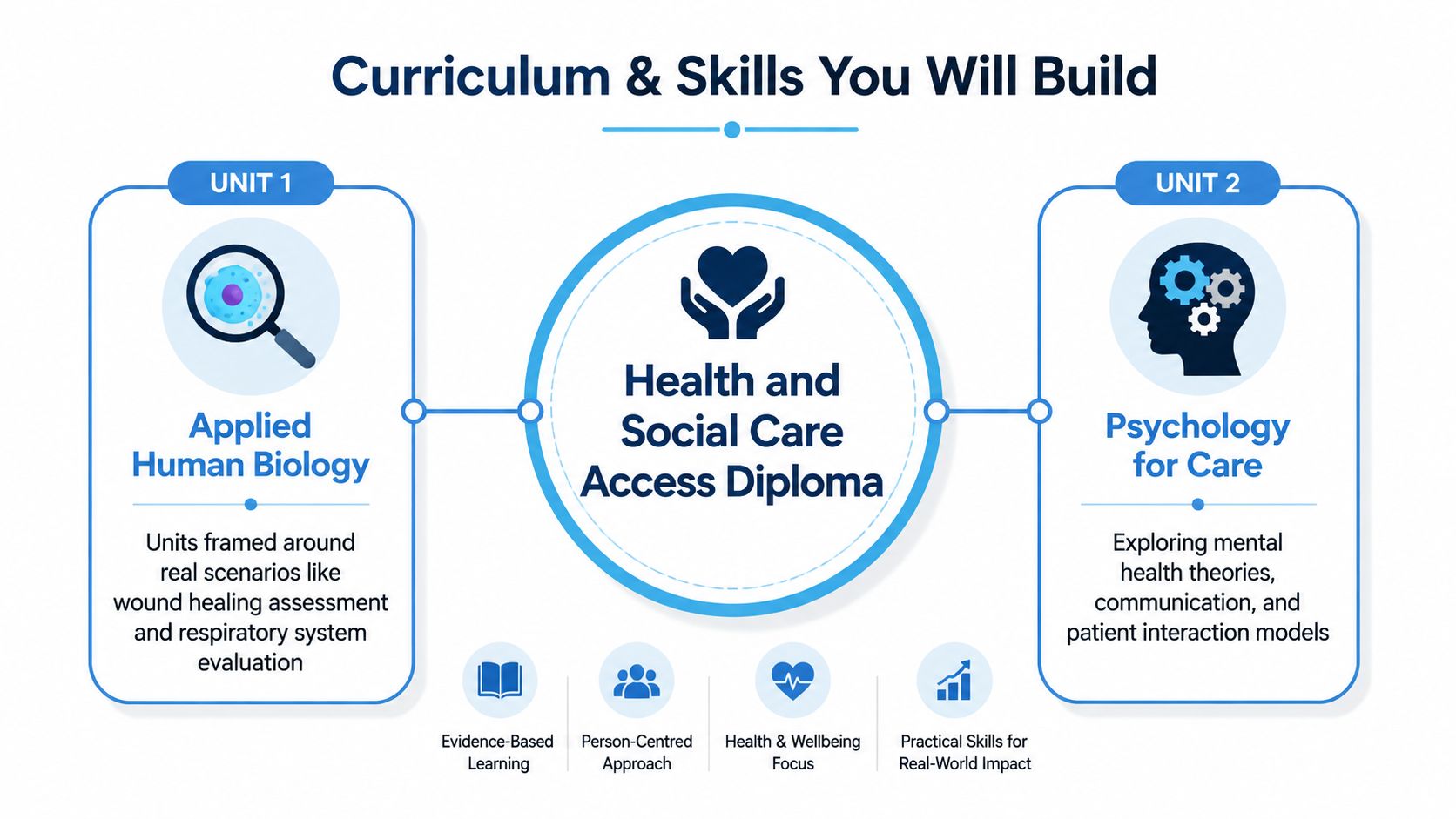 An infographic showing the curriculum of a Health and Social Care Access Diploma with two main units.