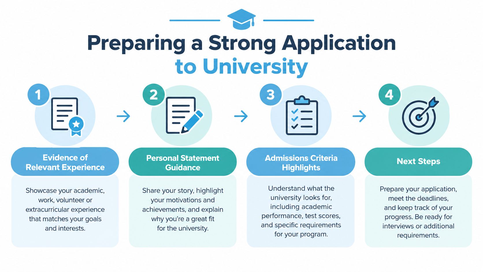 An infographic showing four steps for preparing a strong university application including experience, statements, and criteria.