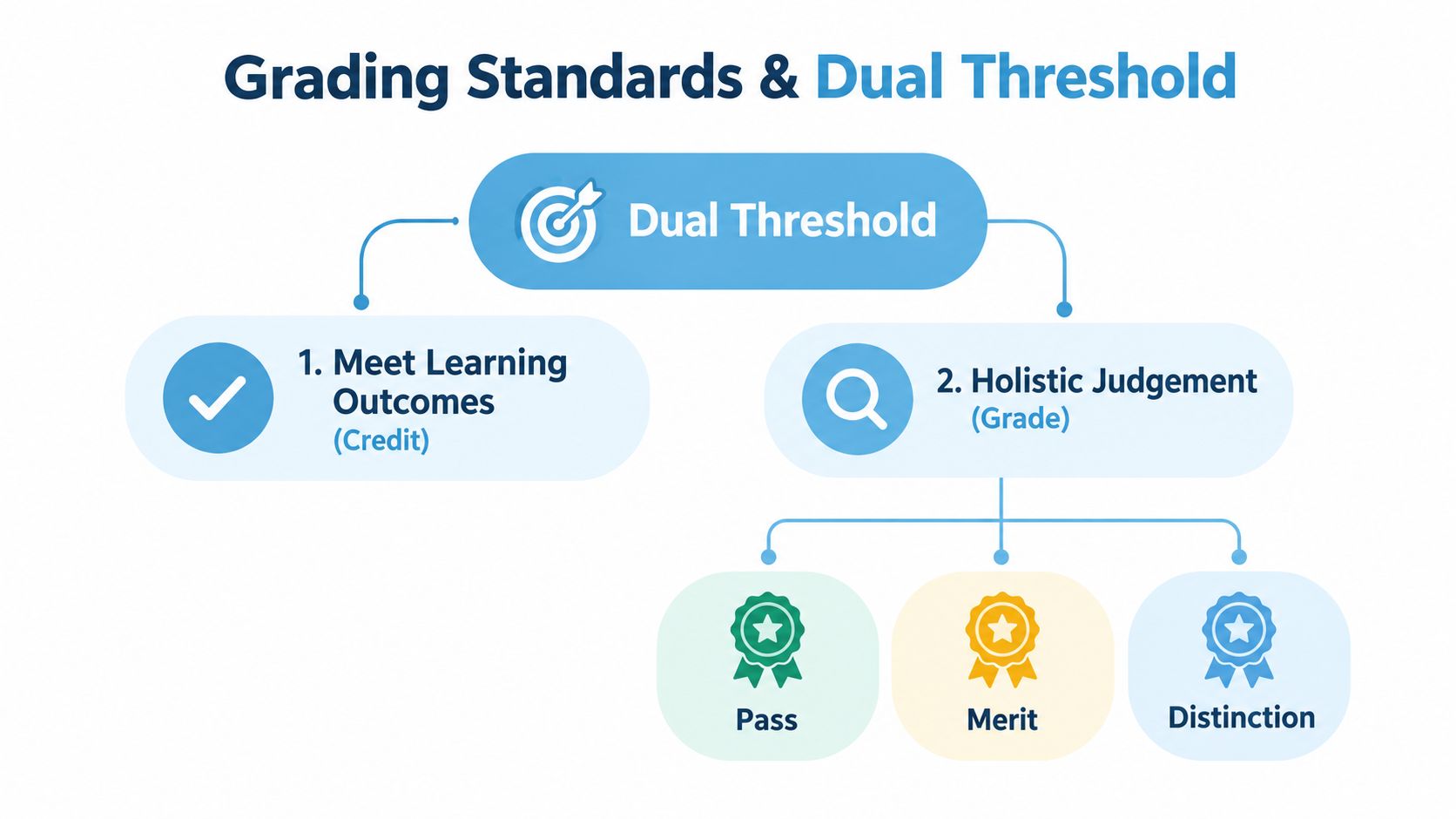 A diagram illustrating the dual threshold grading standards, showing learning outcomes and holistic judgement categories.