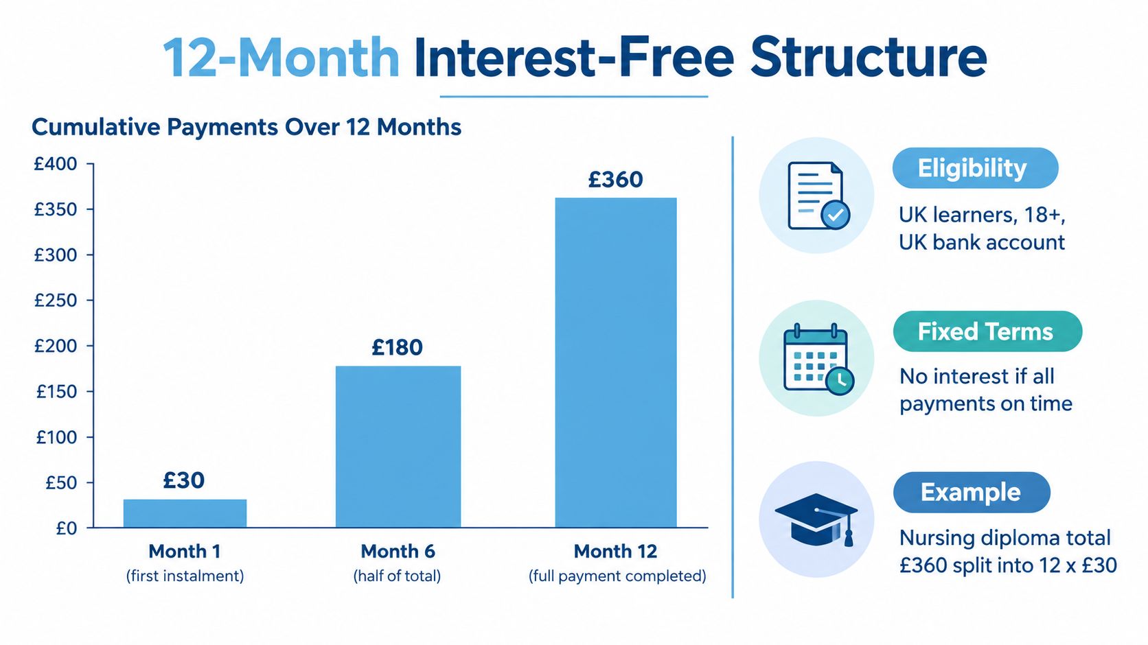 A chart showing a 12-month interest-free payment plan structure with examples of installment totals.