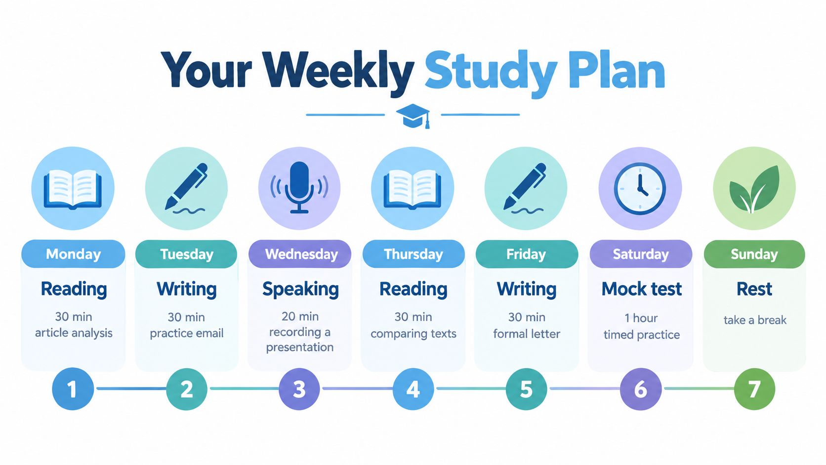 A weekly study plan infographic detailing daily language learning activities from Monday to Sunday.