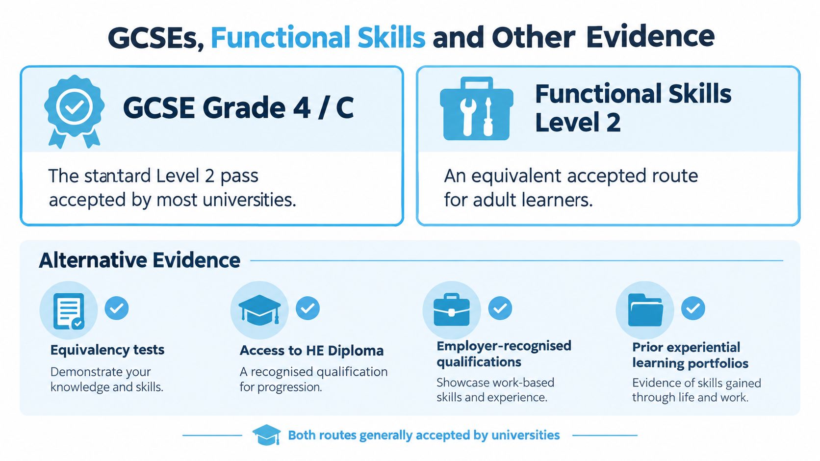 A graphic showing entry requirements for higher education including GCSEs, Functional Skills, and alternative evidence options.