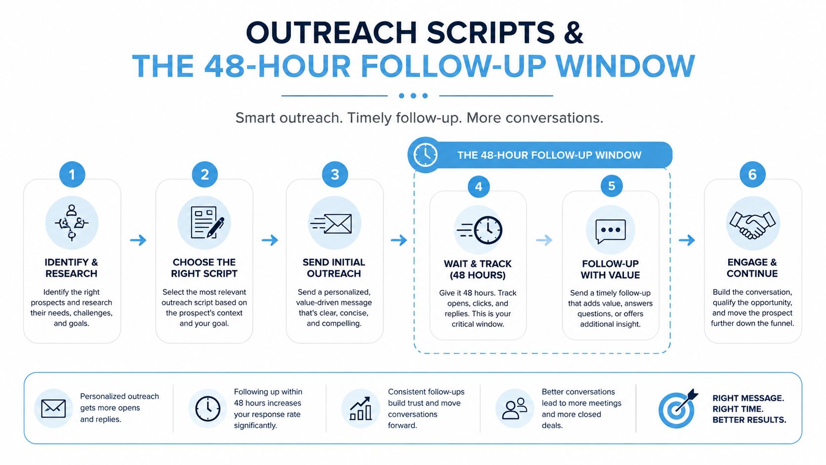 A diagram outlining a six-step business sales process focused on outreach scripts and the 48-hour follow-up window.