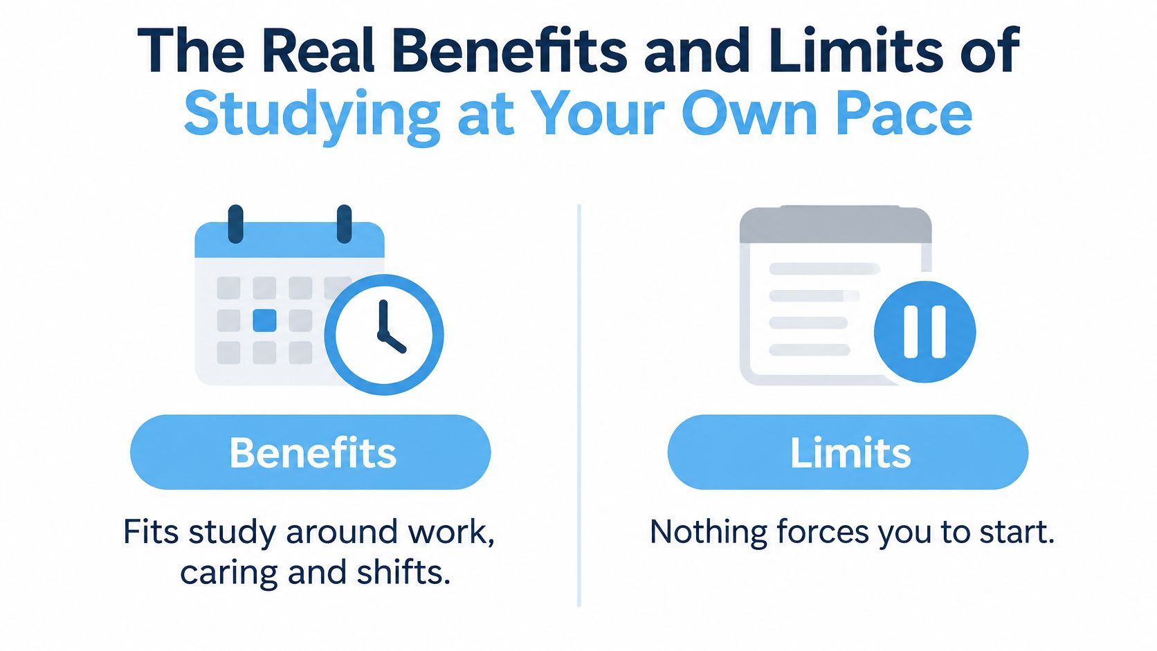 An infographic showing the benefits and limits of studying at your own pace with icons.