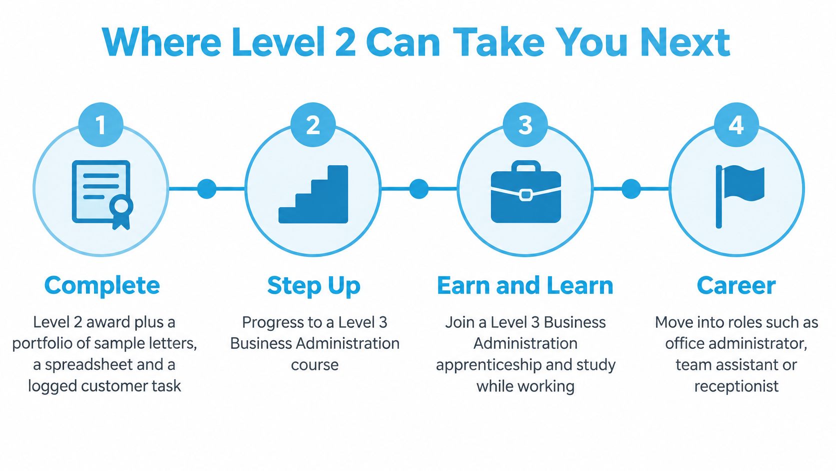 A four-step infographic illustrating the progression from a Level 2 business and administration qualification to career opportunities.