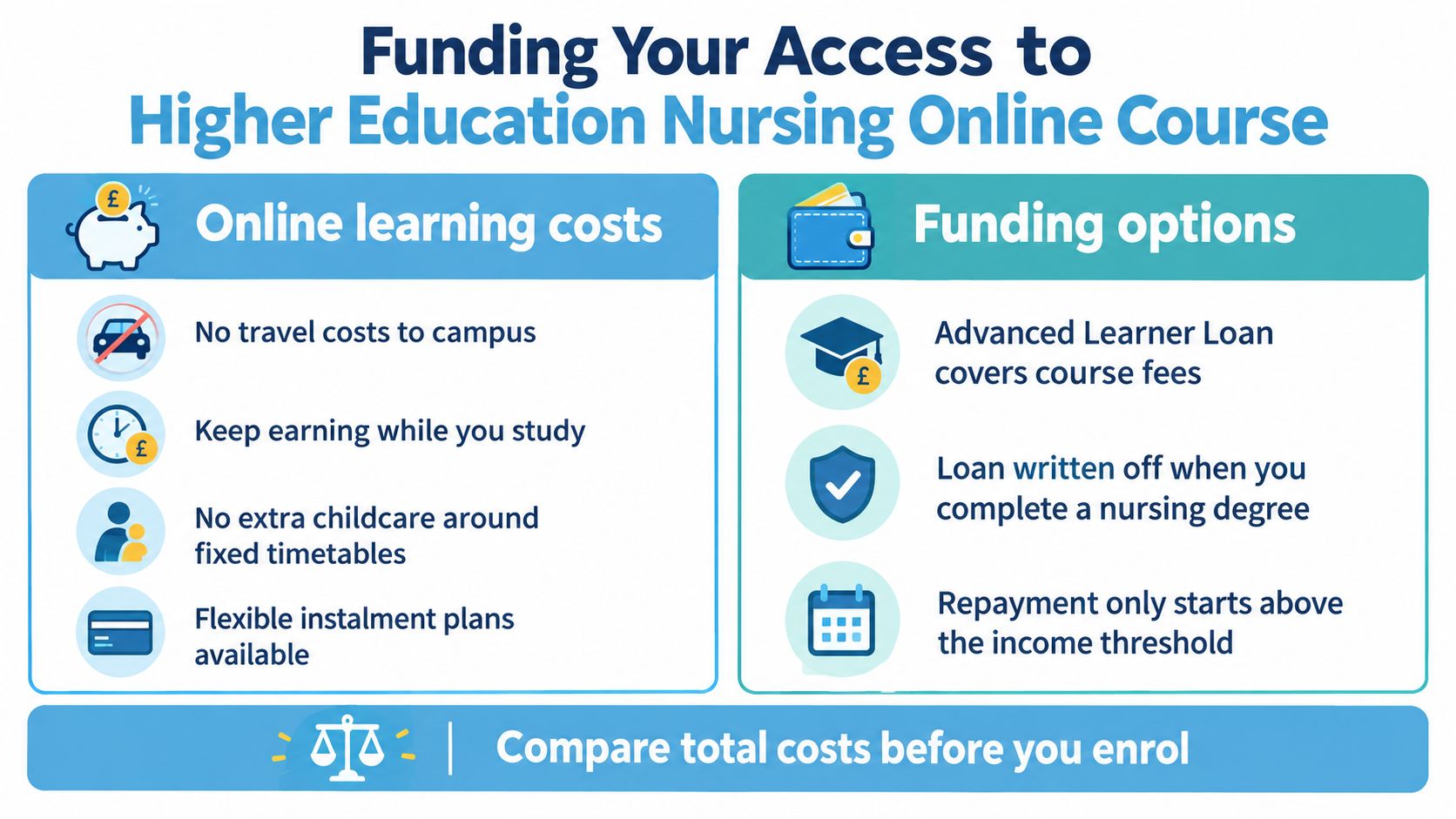 An infographic titled Funding Your Access to Higher Education Nursing Online Course, detailing learning costs and financial aid.